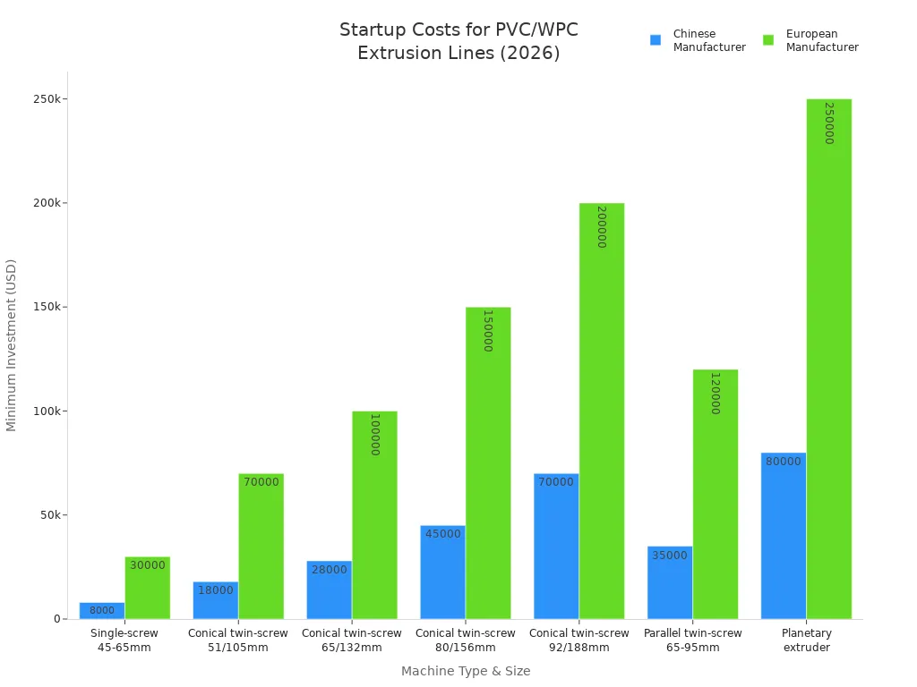 Gr&aacute;fico de barras comparando os custos m&iacute;nimos de investimento para linhas de extrus&atilde;o de PVC e WPC por tipo de m&aacute;quina e fabricante em 2026